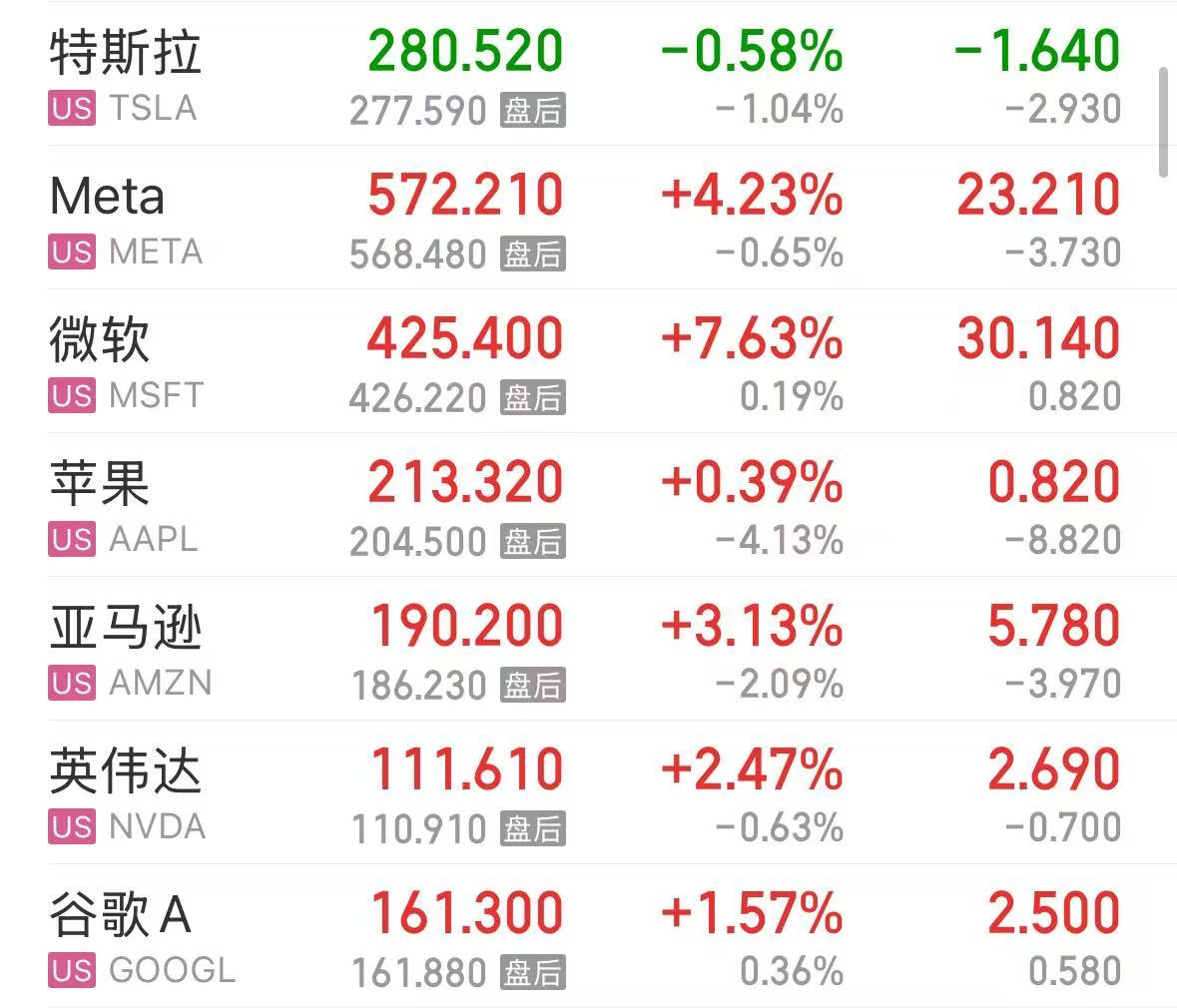 微軟市值一夜?jié)q超1.6萬億元！業(yè)績超預(yù)期，蘋果盤后卻跌超4%，什么情況？公司宣布：最高回購1000億美元股票