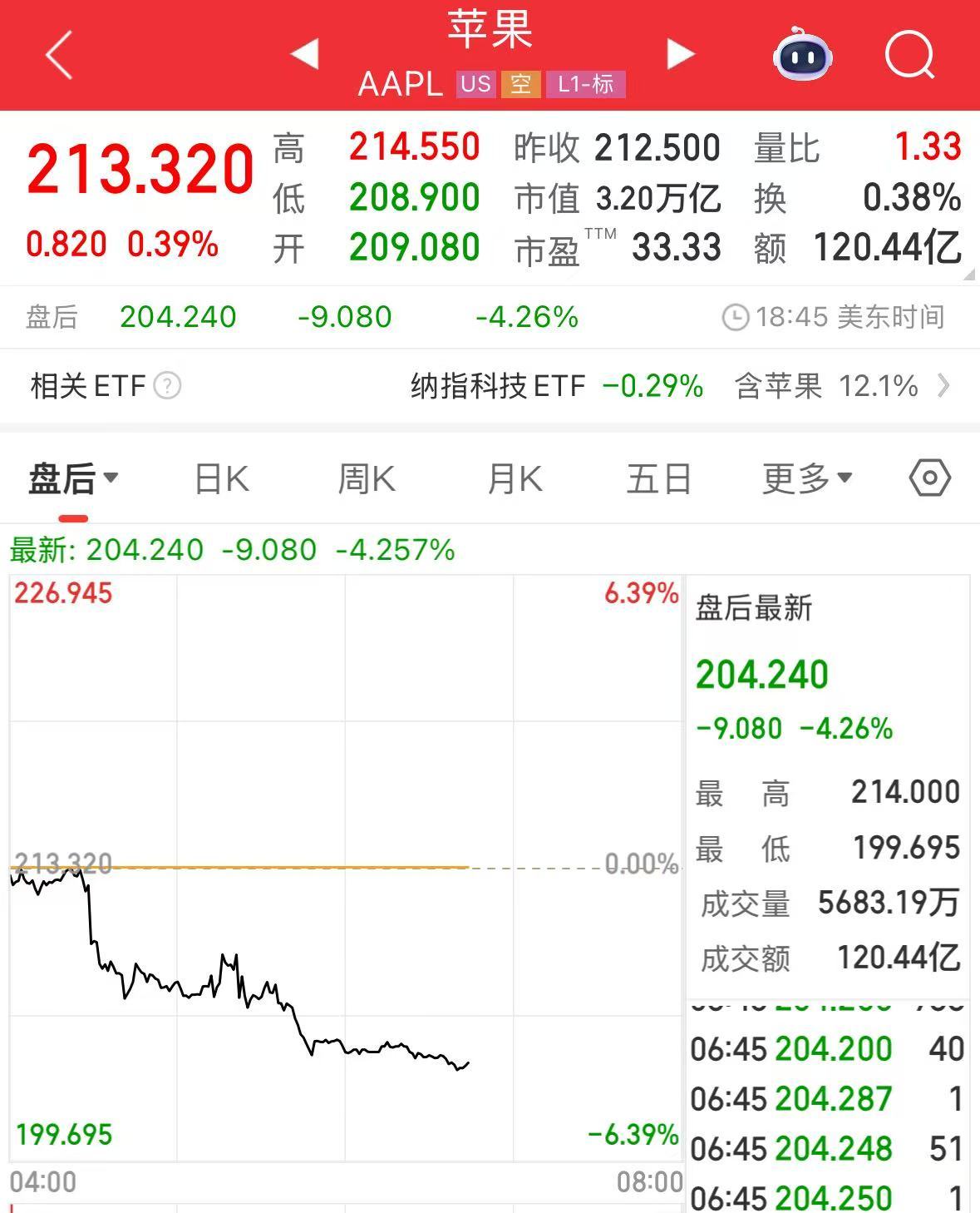 微軟市值一夜?jié)q超1.6萬億元！業(yè)績超預(yù)期，蘋果盤后卻跌超4%，什么情況？公司宣布：最高回購1000億美元股票