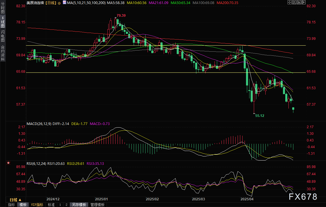 OPEC+再掀增產(chǎn)風(fēng)暴！油價(jià)盤(pán)初一度閃崩5%