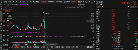 云創(chuàng)數(shù)據(jù)財(cái)務(wù)造假“實(shí)錘”！受損投資者可索賠