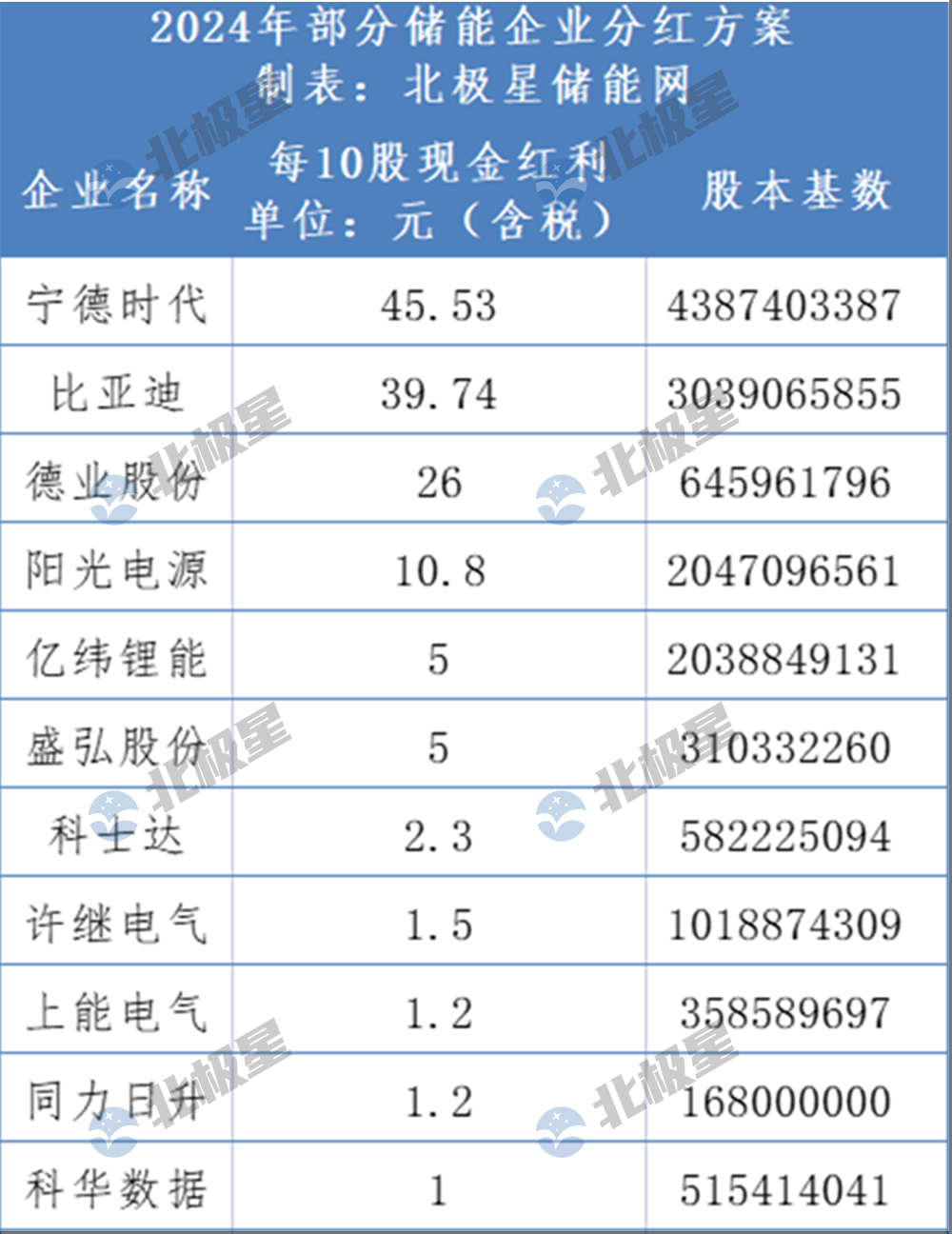最高10派45元！儲能企業(yè)大額分紅