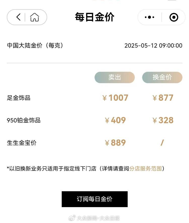 金價(jià)回調(diào)！金飾價(jià)格跌破千元