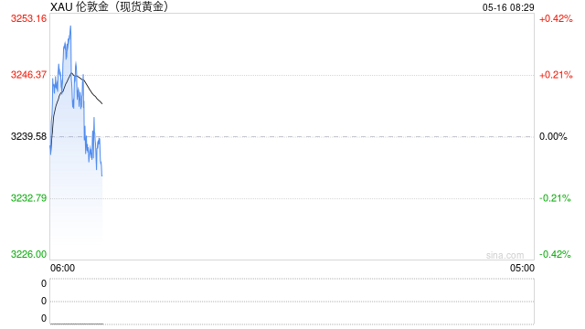 美經(jīng)濟(jì)數(shù)據(jù)不及預(yù)期，黃金迎來(lái)反彈