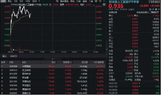 CPO概念持續(xù)回血！中際旭創(chuàng)漲超5%，創(chuàng)業(yè)板人工智能ETF華寶逆市上揚！海外云廠商capex持續(xù)加大，AI基建加速