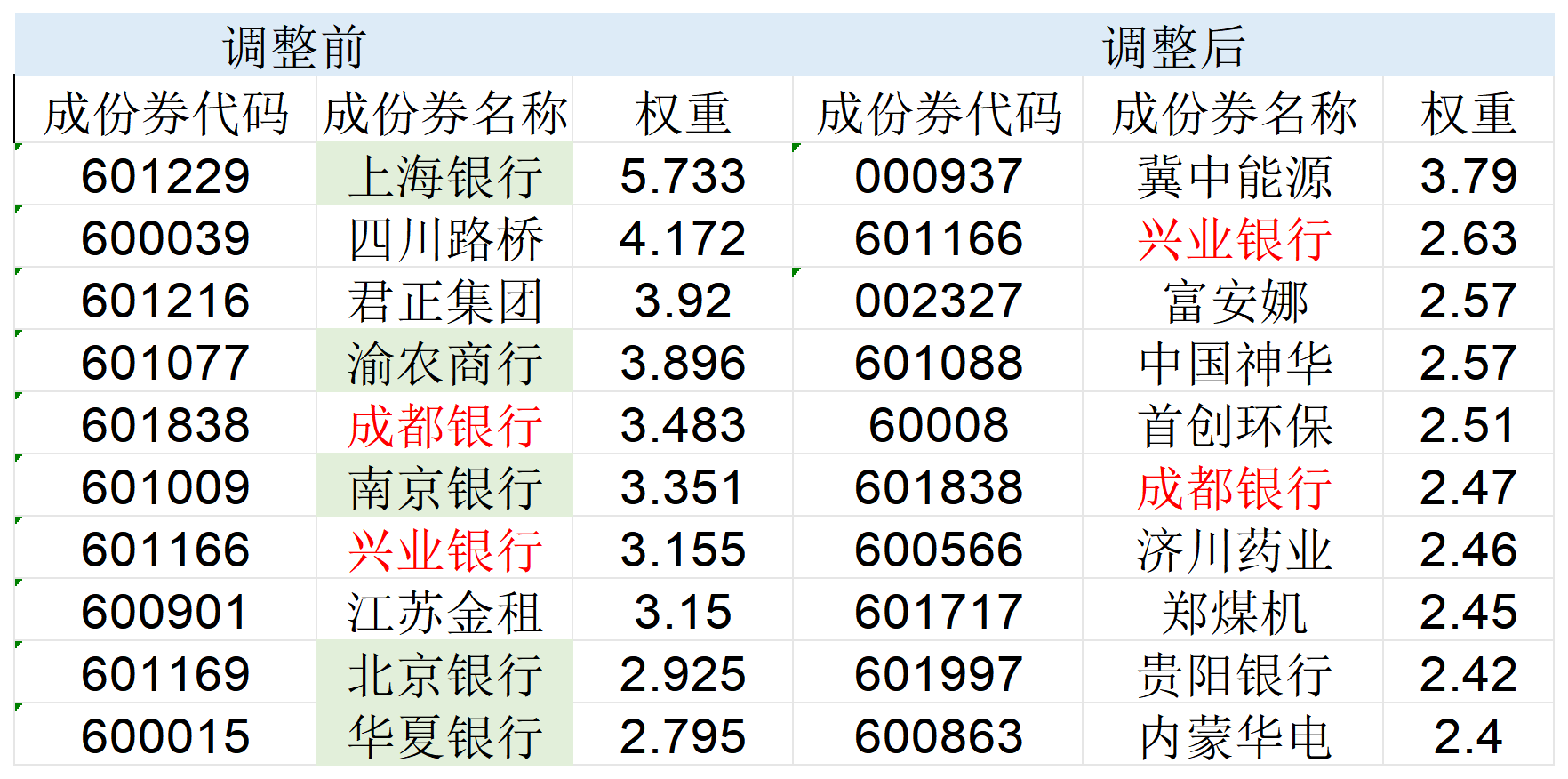 高股息指數(shù)大調(diào)倉(cāng)！5只銀行股被調(diào)出，漲太多了？
