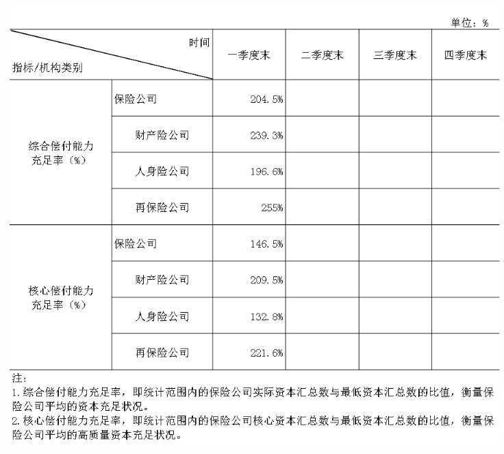 中國保險行業(yè)協(xié)會：一季度保險業(yè)金融機(jī)構(gòu)總資產(chǎn)37.8萬億元，同比增長5.4%