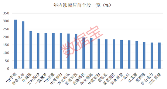 超95%個(gè)股年內(nèi)錄得上漲！年內(nèi)最牛板塊今日突發(fā)異動(dòng)