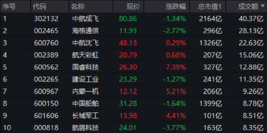 大事件頻出，國(guó)防軍工成全球焦點(diǎn)！配置時(shí)機(jī)到了？多路資金搶先進(jìn)場(chǎng)！