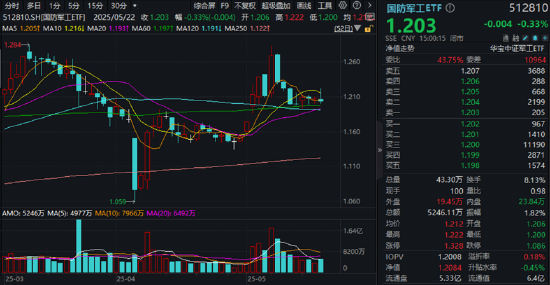 大事件頻出，國(guó)防軍工成全球焦點(diǎn)！配置時(shí)機(jī)到了？多路資金搶先進(jìn)場(chǎng)！