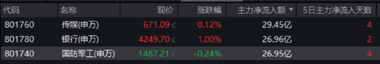 大事件頻出，國(guó)防軍工成全球焦點(diǎn)！配置時(shí)機(jī)到了？多路資金搶先進(jìn)場(chǎng)！