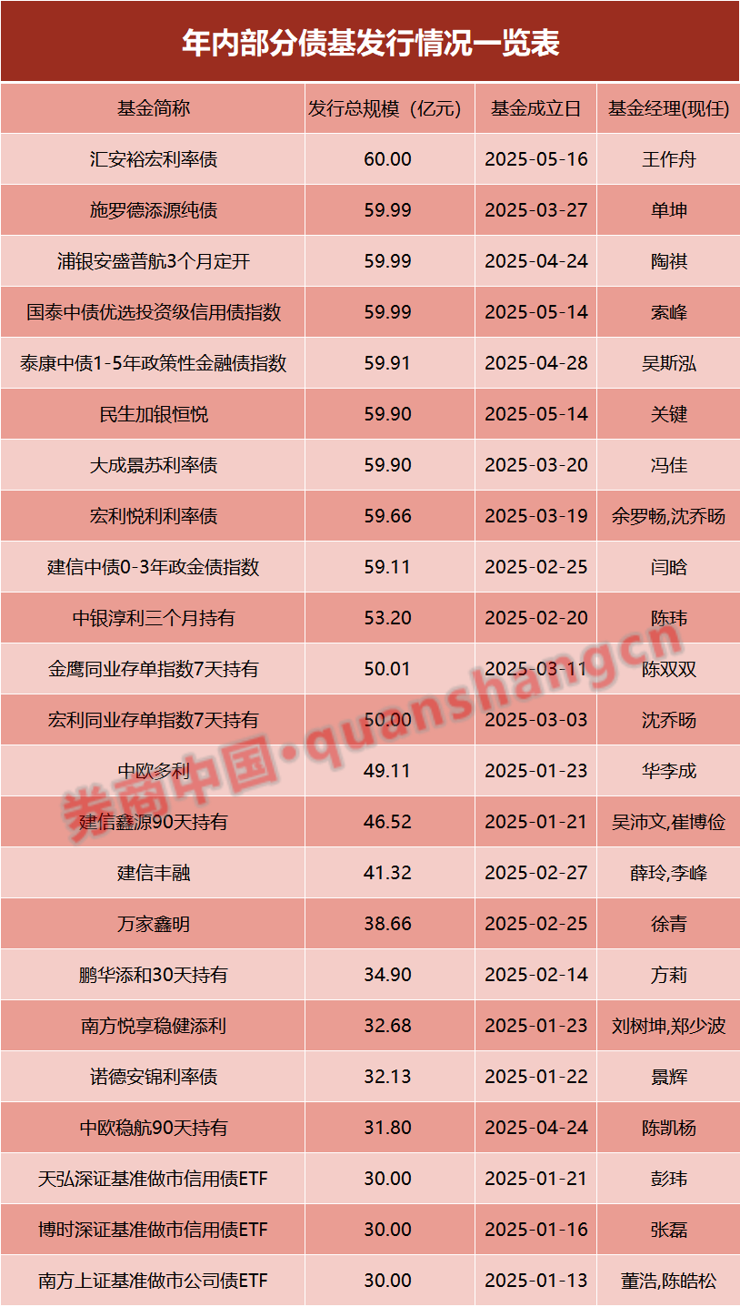 兩天六場路演！債基發(fā)行升溫，基金經(jīng)理很忙……