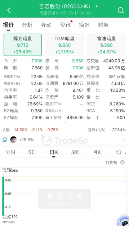 A+H上市進(jìn)入高潮，吉宏股份暗盤大漲，韋爾股份官宣赴港