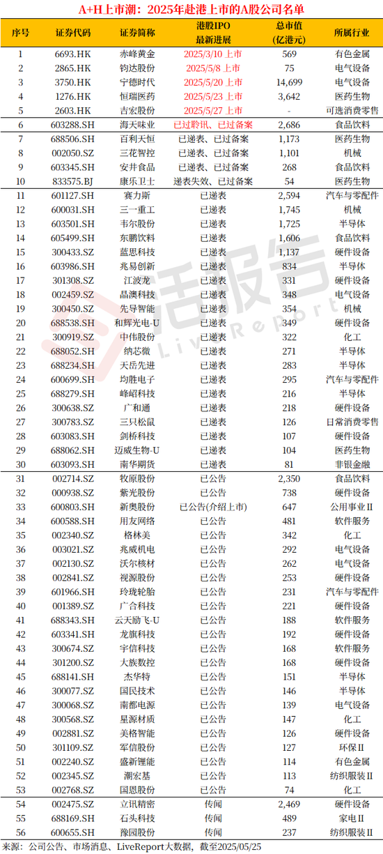 A+H上市進(jìn)入高潮，吉宏股份暗盤大漲，韋爾股份官宣赴港