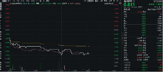 消費(fèi)電子展覽將至，小米回應(yīng)玄戒O1芯片！一基雙拼“消費(fèi)電子+半導(dǎo)體”的電子ETF（515260）隨市回調(diào)