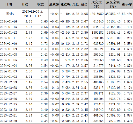 首航高科信披違規(guī)被正式處罰，索賠范圍清晰！