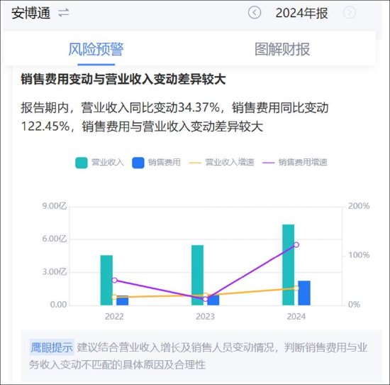 安博通新增貿(mào)易業(yè)務(wù)四季度營(yíng)收驟增 巨額銷(xiāo)售費(fèi)用流向神秘公司