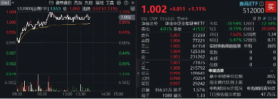 市場沖關(guān)前蓄勢期，重視券商！資金提前發(fā)力，券商ETF近10日吸金3．4億元