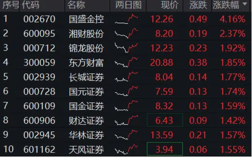 市場沖關(guān)前蓄勢期，重視券商！資金提前發(fā)力，券商ETF近10日吸金3．4億元