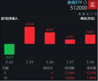 市場沖關(guān)前蓄勢期，重視券商！資金提前發(fā)力，券商ETF近10日吸金3．4億元
