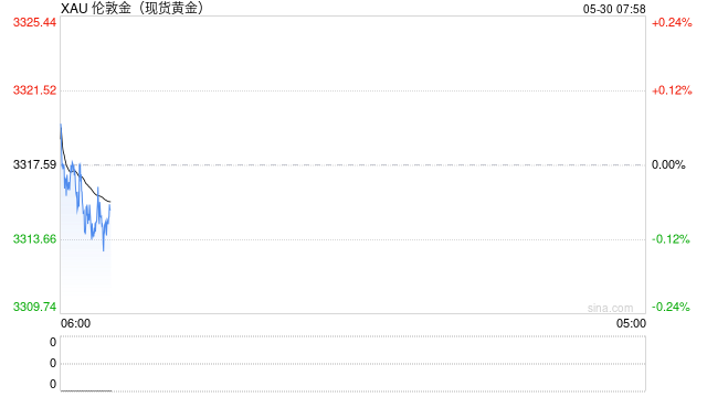 關(guān)稅問題極限反轉(zhuǎn)，黃金走勢(shì)再受支撐