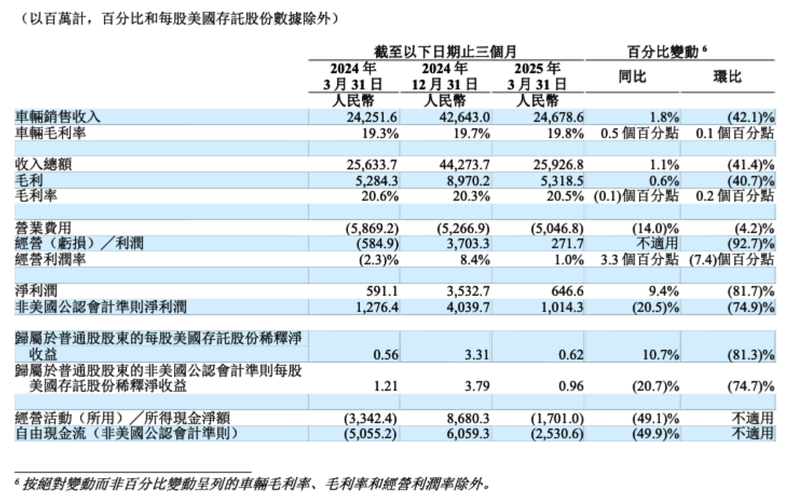 增速“剎車”，理想汽車一季度承壓