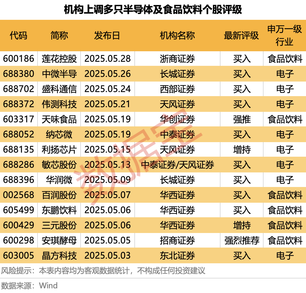 科技+消費(fèi)雙主線爆發(fā)？多股評級獲上調(diào)！