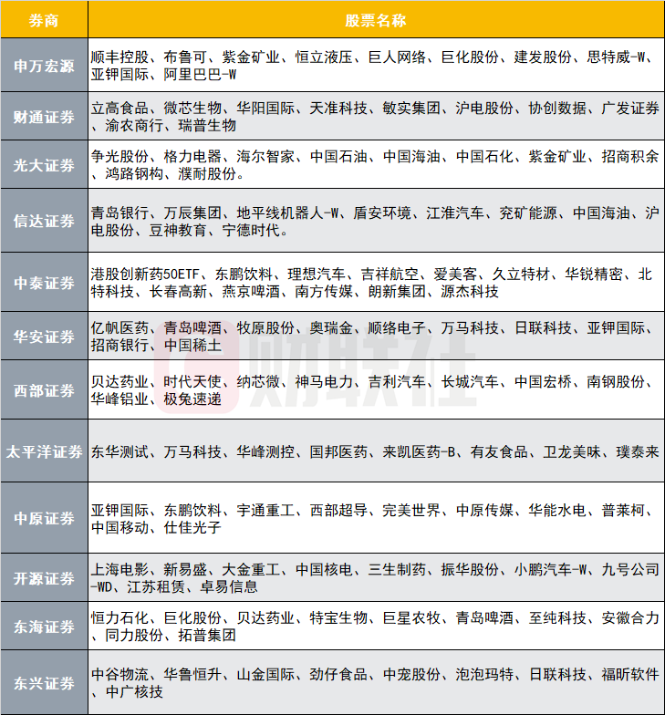 12家券商發(fā)布6月金股，排名靠前的公司名單來了