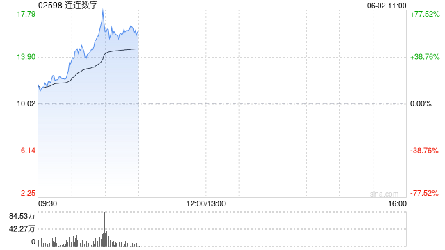 連連數(shù)字早盤漲超16% 機(jī)構(gòu)看好公司未來業(yè)績(jī)及估值的提升