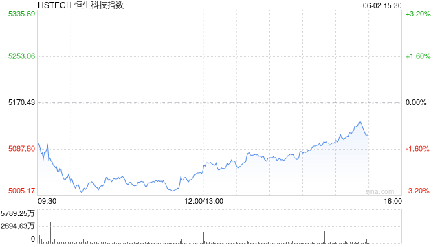 恒生科技指數(shù)、國(guó)企指數(shù)跌幅擴(kuò)大至3%，鋼鐵股集體下挫