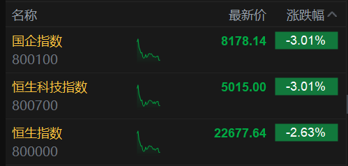 恒生科技指數(shù)、國(guó)企指數(shù)跌幅擴(kuò)大至3%，鋼鐵股集體下挫