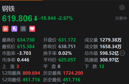 恒生科技指數(shù)、國(guó)企指數(shù)跌幅擴(kuò)大至3%，鋼鐵股集體下挫
