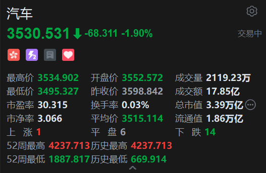 港股汽車股普跌，理想汽車跌近4%，中汽協(xié)、工信部發(fā)聲反對(duì)內(nèi)卷式競(jìng)爭(zhēng)