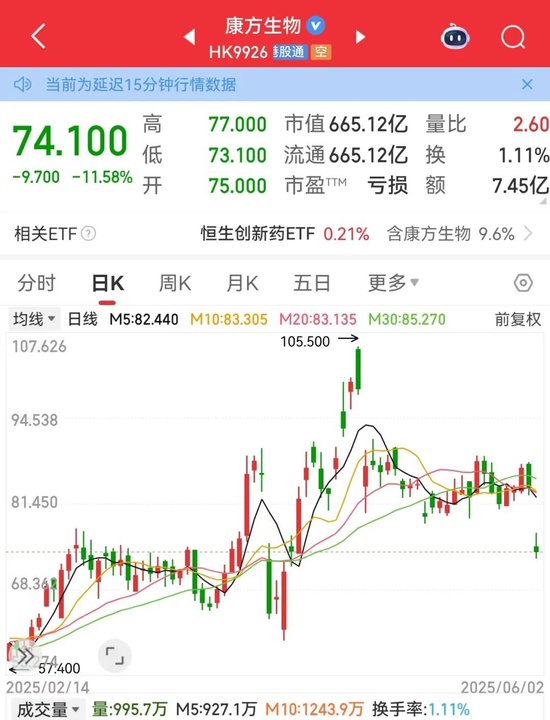 利空，創(chuàng)新藥大牛股康方生物重挫！蜜雪集團(tuán)，歷史新高