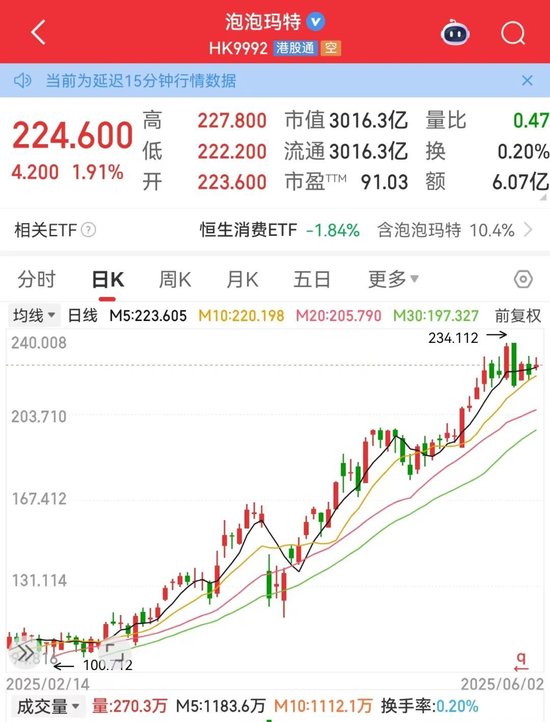 利空，創(chuàng)新藥大牛股康方生物重挫！蜜雪集團(tuán)，歷史新高