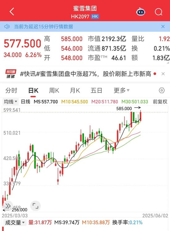利空，創(chuàng)新藥大牛股康方生物重挫！蜜雪集團(tuán)，歷史新高