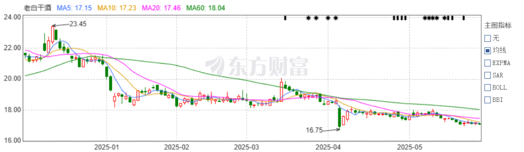 老白干酒515萬股激勵股解禁在即！業(yè)績達標與機構(gòu)調(diào)倉下的股價博弈