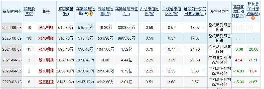 老白干酒515萬股激勵股解禁在即！業(yè)績達標與機構(gòu)調(diào)倉下的股價博弈