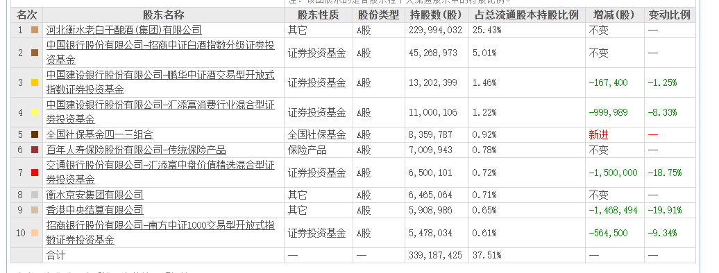 老白干酒515萬股激勵股解禁在即！業(yè)績達標與機構(gòu)調(diào)倉下的股價博弈