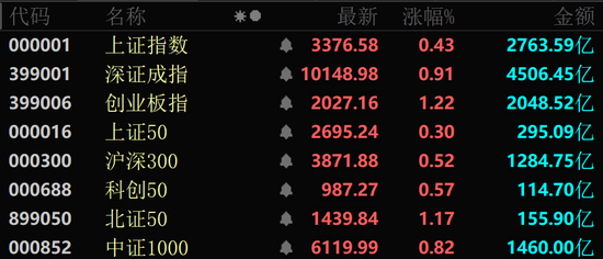 近4000股上漲！可控核聚變大消息，批量漲停！