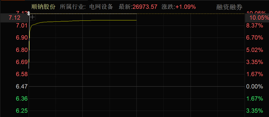 近4000股上漲！可控核聚變大消息，批量漲停！
