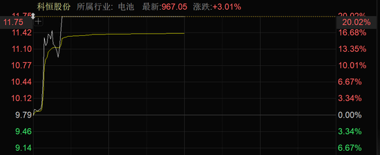 近4000股上漲！可控核聚變大消息，批量漲停！