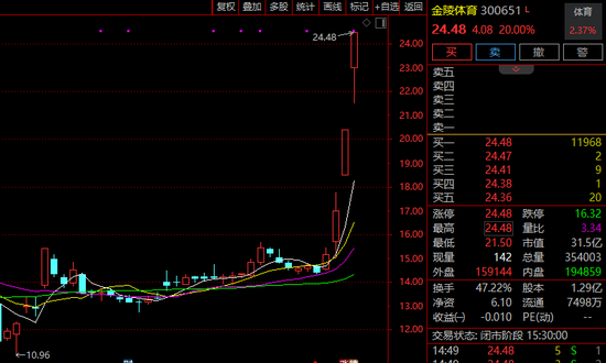 “蘇超聯(lián)賽”關(guān)鍵詞激增！300651，3日大漲超60%！
