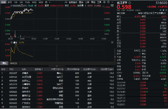 32億元主力資金狂買！化工ETF（516020）摸高1.35%，新能源車銷量激增引爆鋰電股！