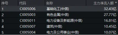 32億元主力資金狂買！化工ETF（516020）摸高1.35%，新能源車銷量激增引爆鋰電股！