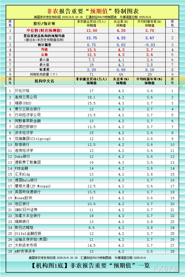 非農(nóng)最全前瞻：69家機構(gòu)大咖預測大比拼，精明預測又在暗示重要信號