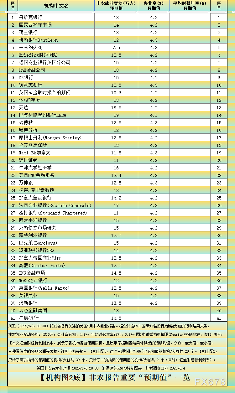 非農(nóng)最全前瞻：69家機構(gòu)大咖預測大比拼，精明預測又在暗示重要信號