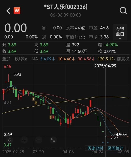 人人樂(lè)6月13日進(jìn)入退市整理期，去年?duì)I收降49%、關(guān)閉45家門(mén)店