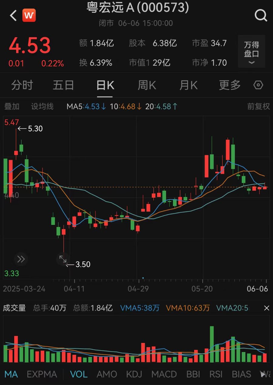擬終止籌劃重大資產重組！粵宏遠A回應轉型受挫