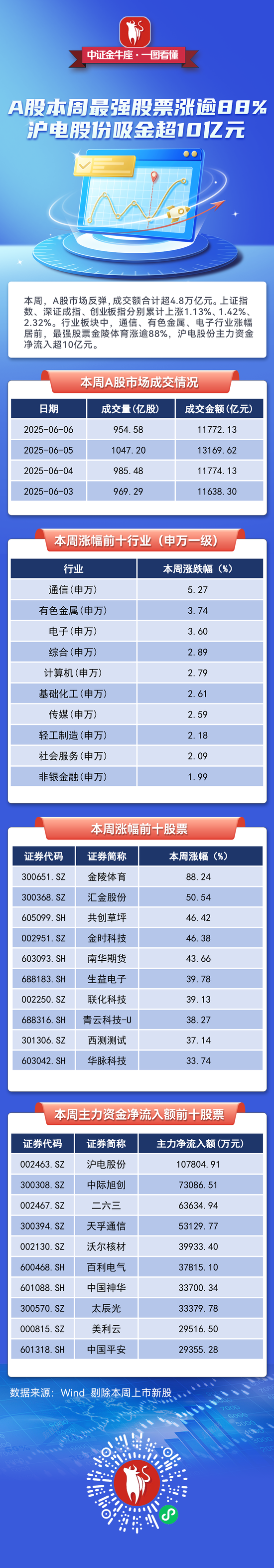 【一圖看懂】A股本周最強(qiáng)股票漲逾88%，滬電股份吸金超10億元