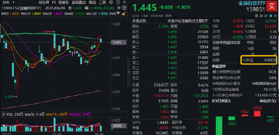 熱門賽道回調(diào)，金融科技ETF領(lǐng)跌全市場，資金大舉加倉！背后的理由有哪些？